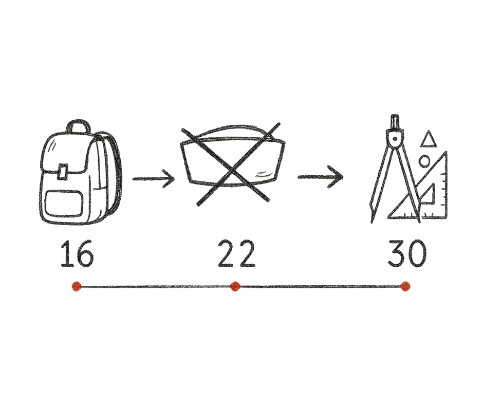 Minimal horizontal timeline sketch 16→22→30
